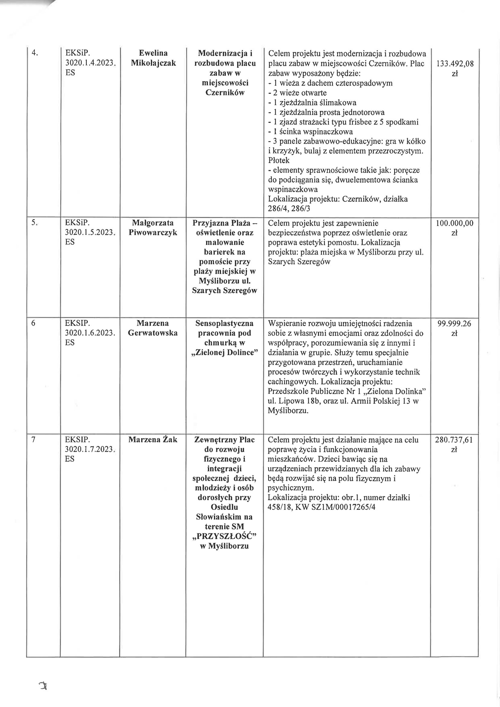 LISTA PROJEKTÓW ZGŁOSZONYCH DO BUDŻETU OBYWATELSKIEGO GMINY MYŚLIBÓRZ NA 2024 ROK