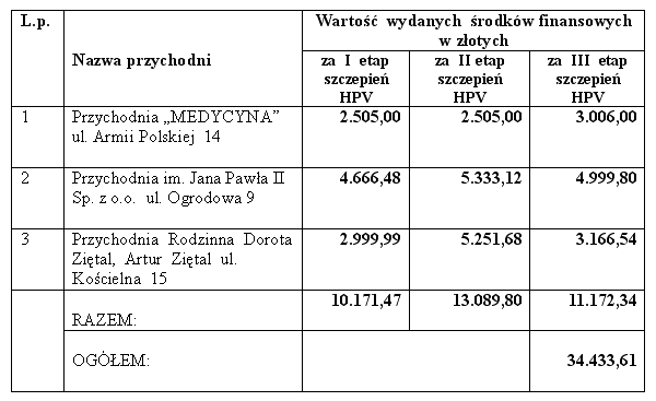 Wartość wydatkowanych środków w poszczególnych etapach szczepienia